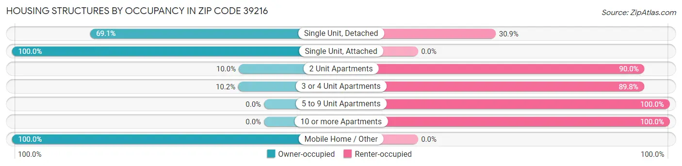 Housing Structures by Occupancy in Zip Code 39216