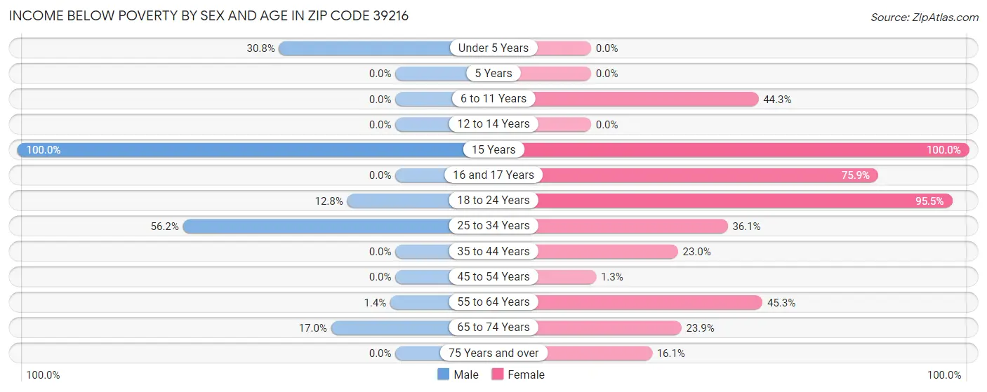 Income Below Poverty by Sex and Age in Zip Code 39216
