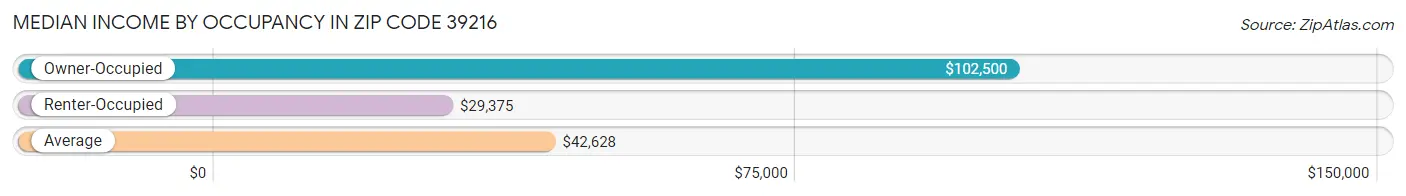 Median Income by Occupancy in Zip Code 39216