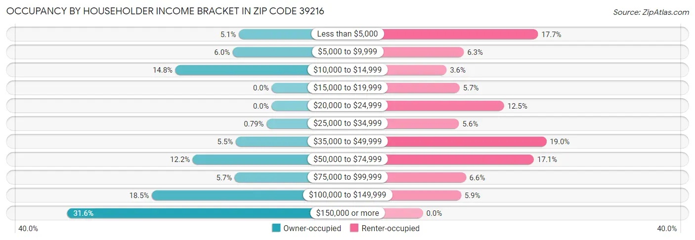 Occupancy by Householder Income Bracket in Zip Code 39216