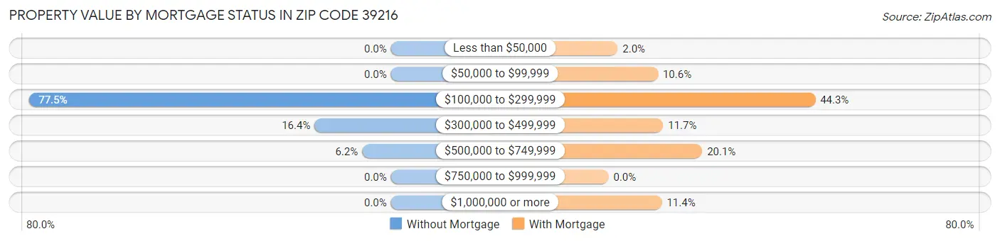 Property Value by Mortgage Status in Zip Code 39216