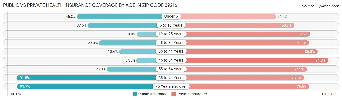 Public vs Private Health Insurance Coverage by Age in Zip Code 39216