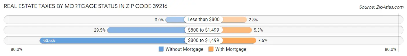 Real Estate Taxes by Mortgage Status in Zip Code 39216