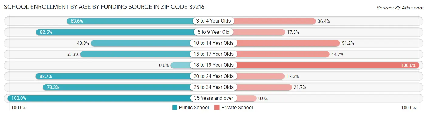 School Enrollment by Age by Funding Source in Zip Code 39216
