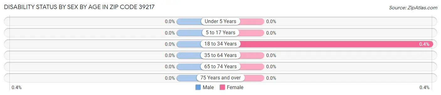 Disability Status by Sex by Age in Zip Code 39217