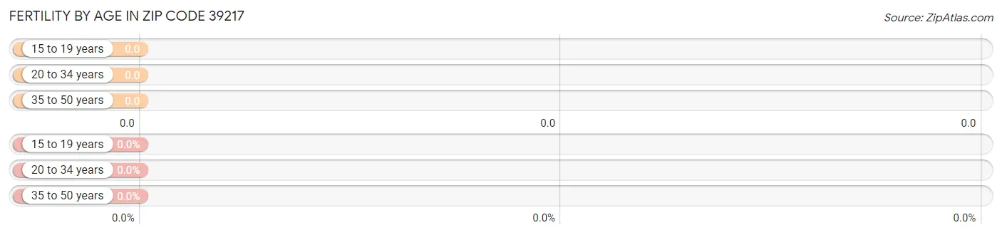 Female Fertility by Age in Zip Code 39217