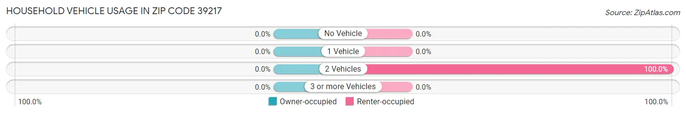 Household Vehicle Usage in Zip Code 39217