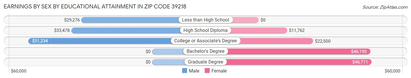 Earnings by Sex by Educational Attainment in Zip Code 39218