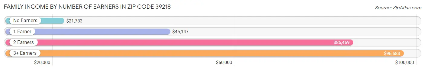 Family Income by Number of Earners in Zip Code 39218