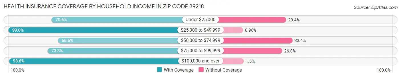 Health Insurance Coverage by Household Income in Zip Code 39218