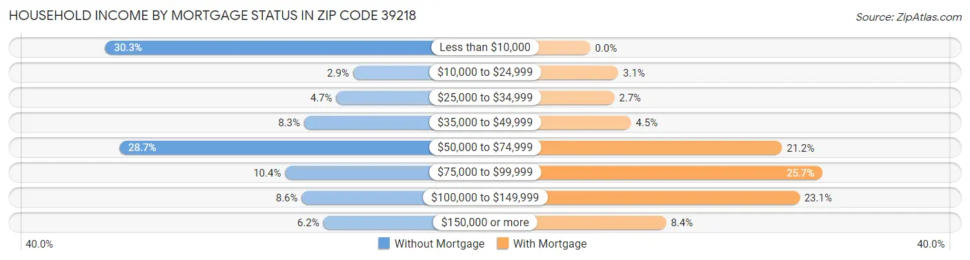 Household Income by Mortgage Status in Zip Code 39218