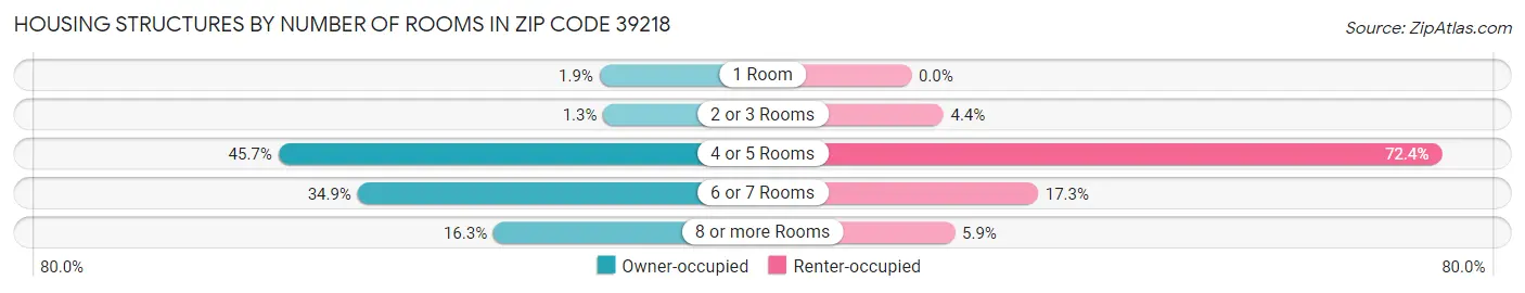 Housing Structures by Number of Rooms in Zip Code 39218