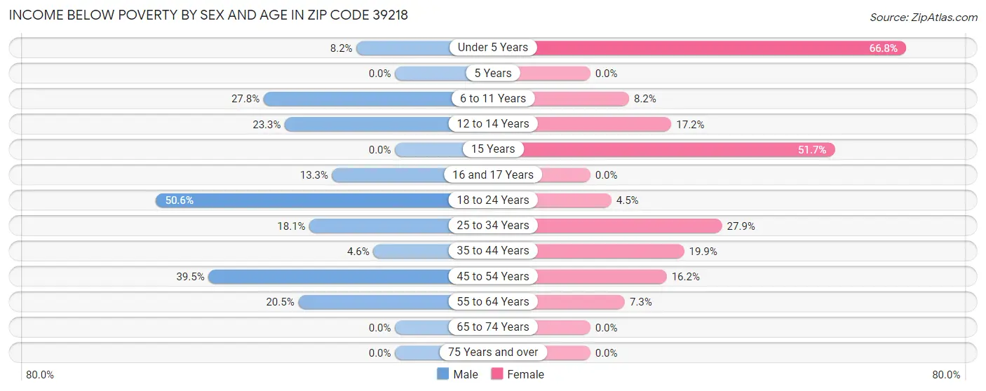 Income Below Poverty by Sex and Age in Zip Code 39218