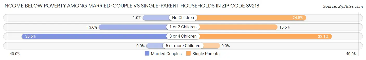 Income Below Poverty Among Married-Couple vs Single-Parent Households in Zip Code 39218