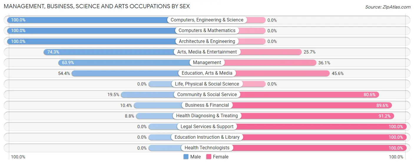 Management, Business, Science and Arts Occupations by Sex in Zip Code 39218