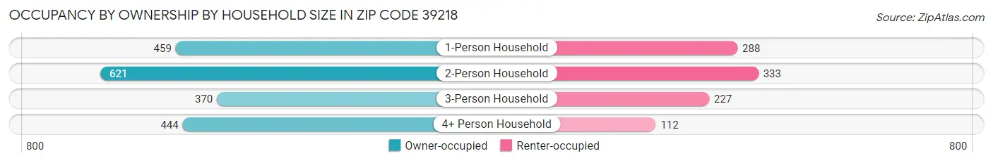 Occupancy by Ownership by Household Size in Zip Code 39218