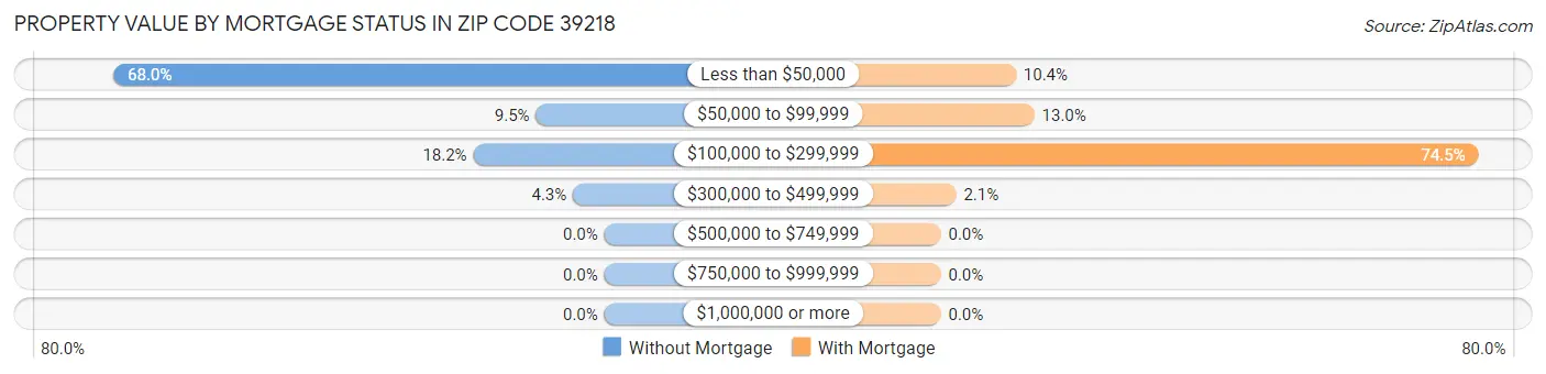 Property Value by Mortgage Status in Zip Code 39218