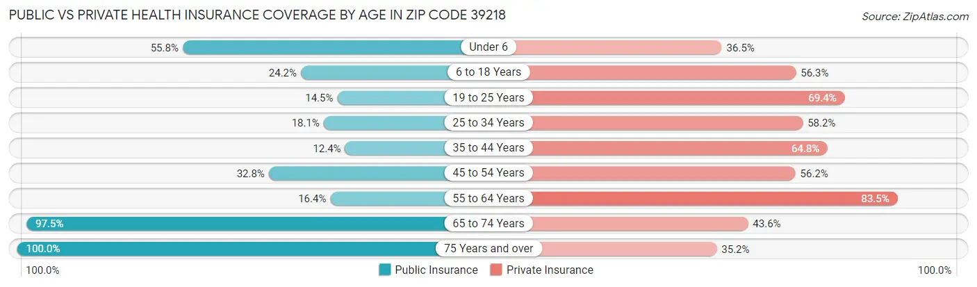 Public vs Private Health Insurance Coverage by Age in Zip Code 39218