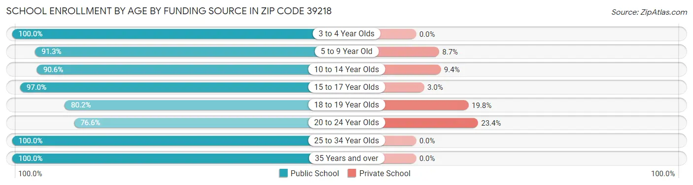 School Enrollment by Age by Funding Source in Zip Code 39218