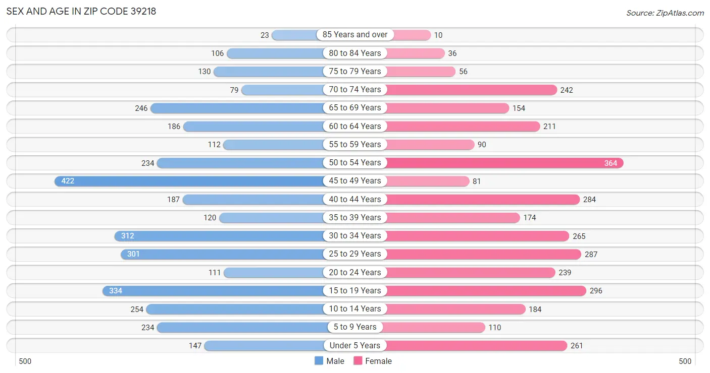 Sex and Age in Zip Code 39218