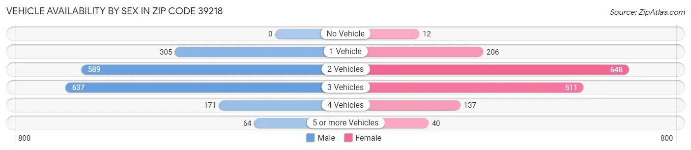 Vehicle Availability by Sex in Zip Code 39218