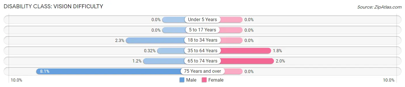 Disability in Zip Code 39218: <span>Vision Difficulty</span>