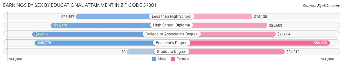 Earnings by Sex by Educational Attainment in Zip Code 39301