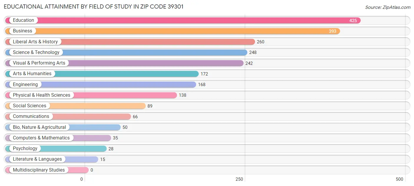 Educational Attainment by Field of Study in Zip Code 39301