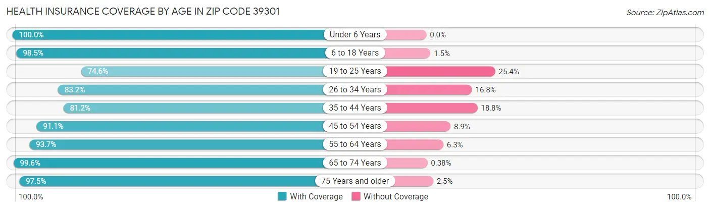 Health Insurance Coverage by Age in Zip Code 39301