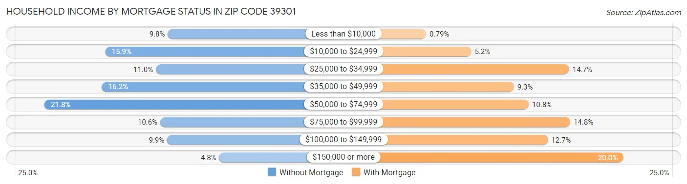 Household Income by Mortgage Status in Zip Code 39301