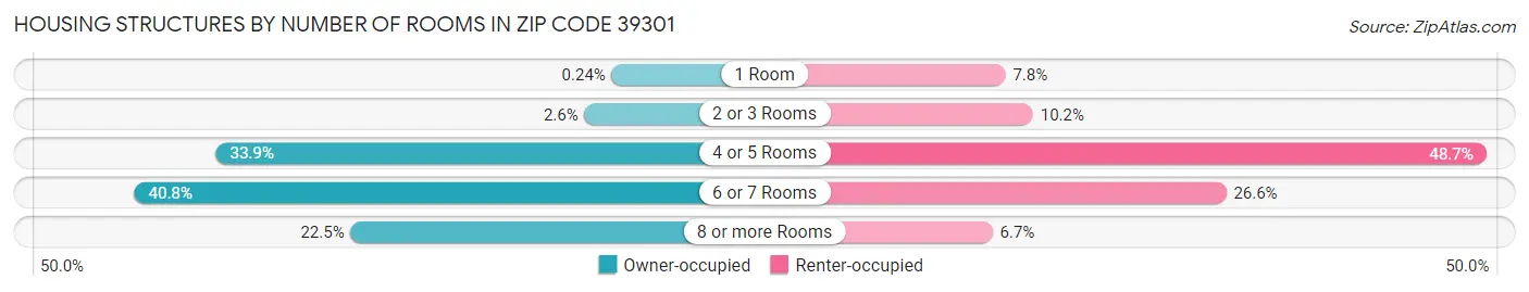 Housing Structures by Number of Rooms in Zip Code 39301