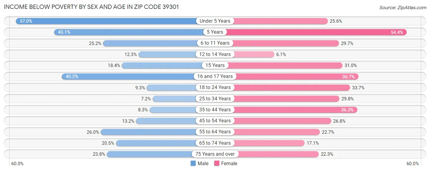 Income Below Poverty by Sex and Age in Zip Code 39301