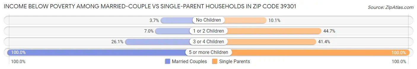 Income Below Poverty Among Married-Couple vs Single-Parent Households in Zip Code 39301