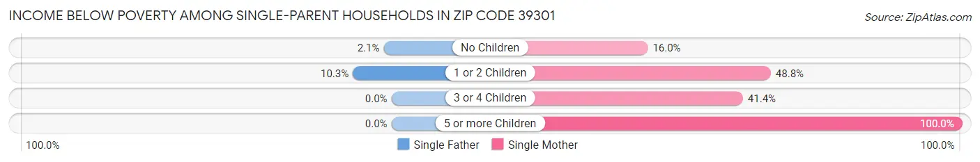 Income Below Poverty Among Single-Parent Households in Zip Code 39301