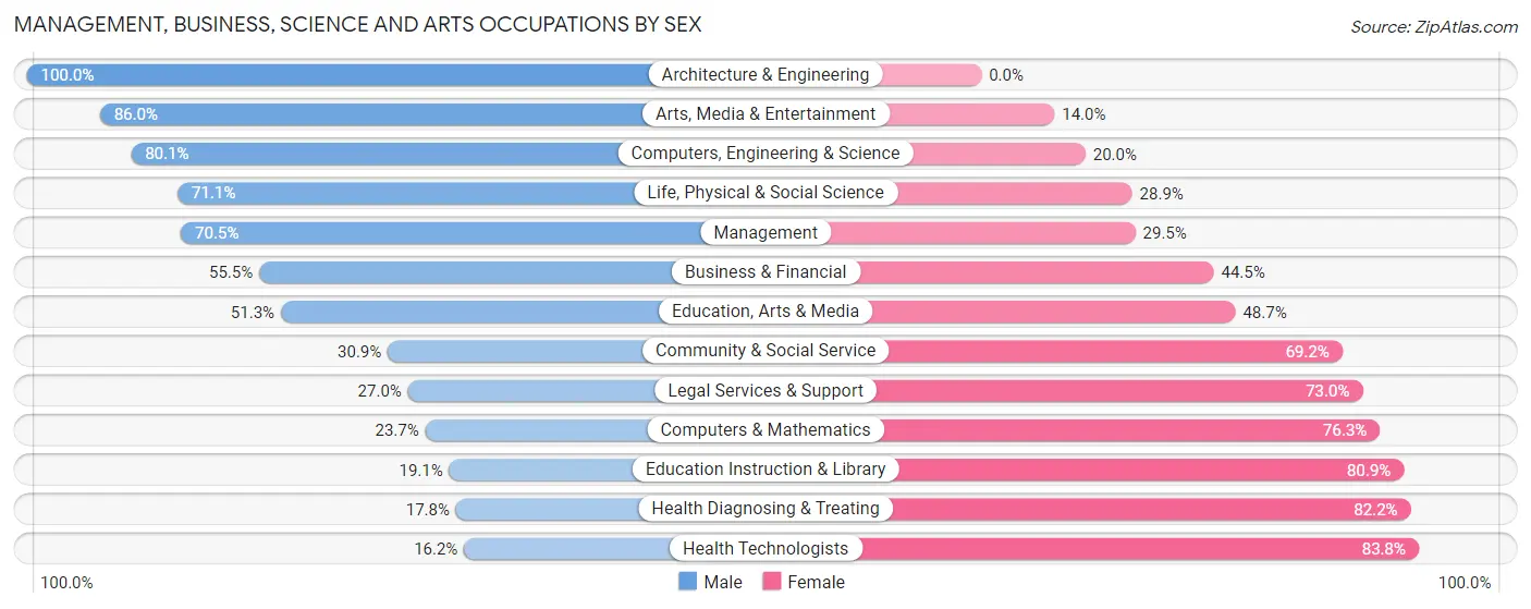Management, Business, Science and Arts Occupations by Sex in Zip Code 39301