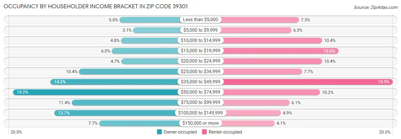 Occupancy by Householder Income Bracket in Zip Code 39301