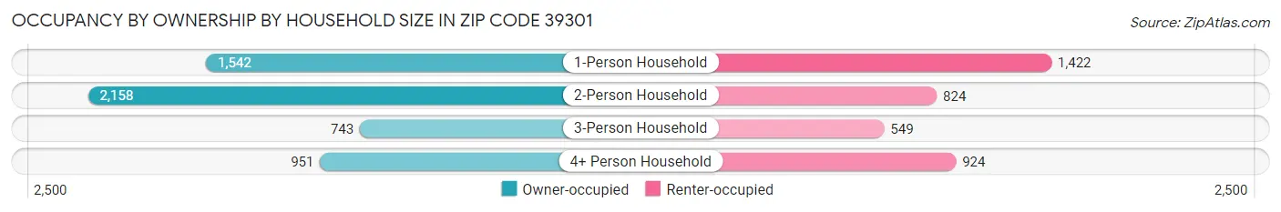 Occupancy by Ownership by Household Size in Zip Code 39301