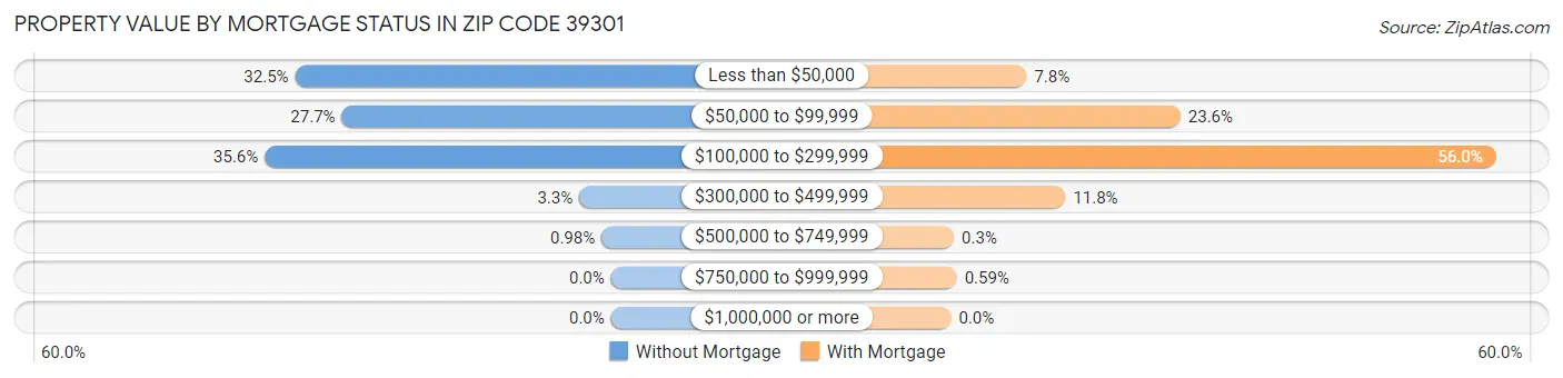 Property Value by Mortgage Status in Zip Code 39301