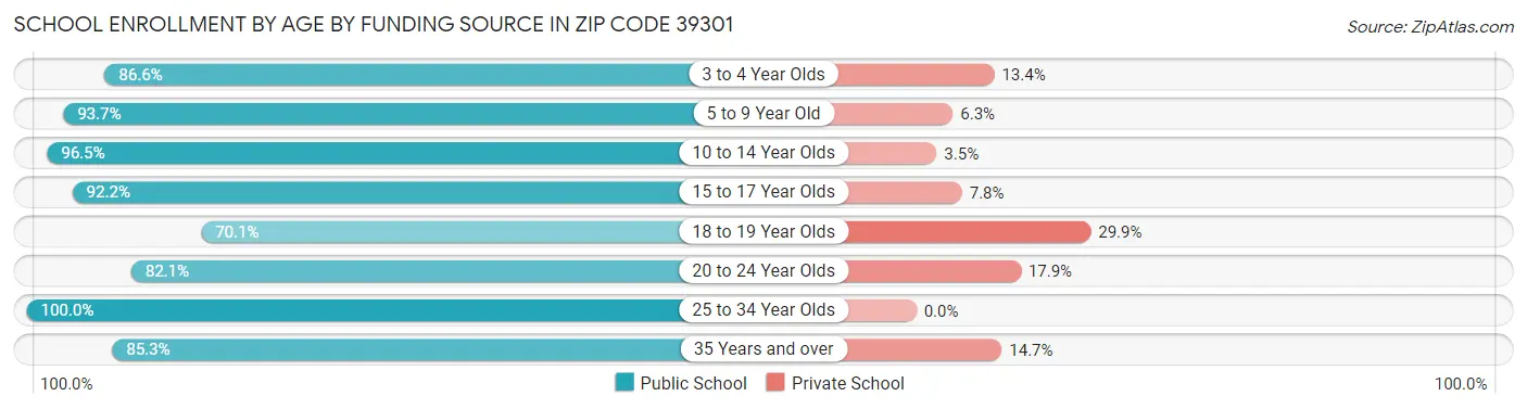 School Enrollment by Age by Funding Source in Zip Code 39301