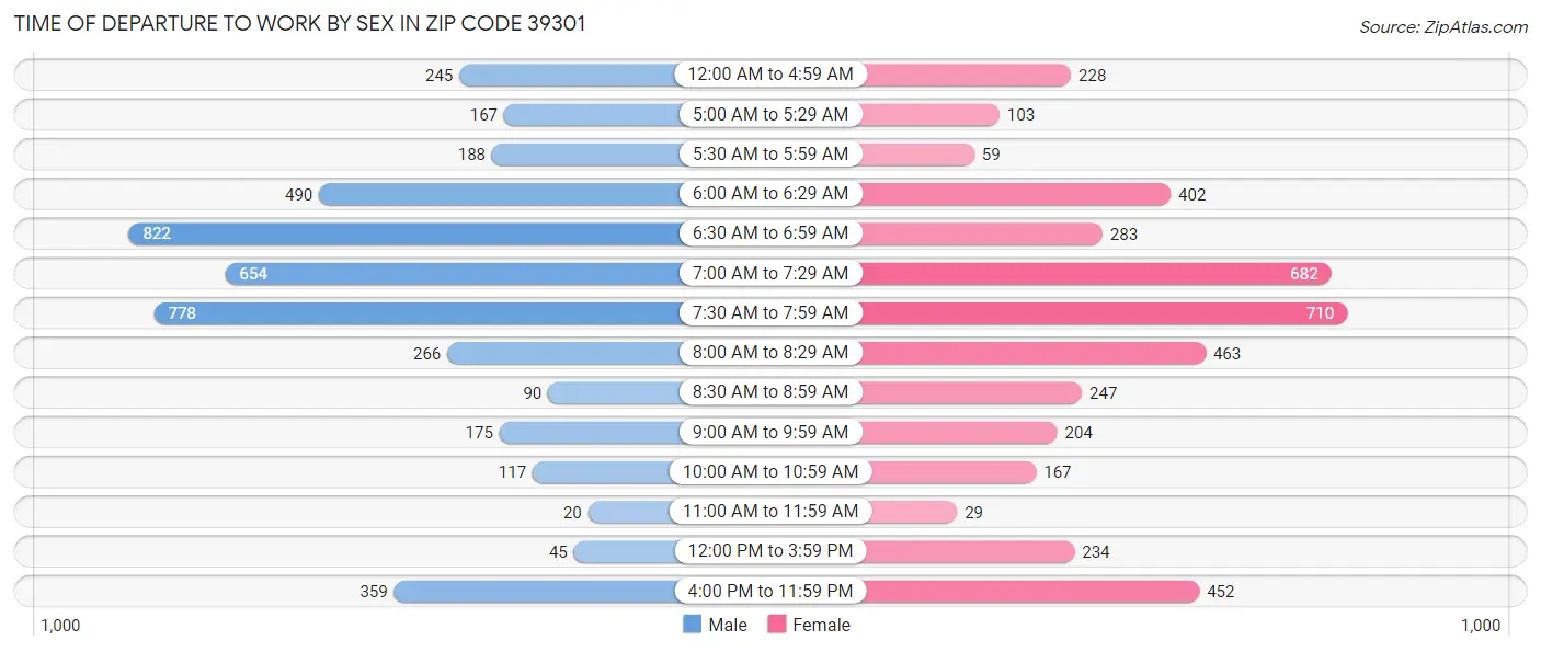 Time of Departure to Work by Sex in Zip Code 39301
