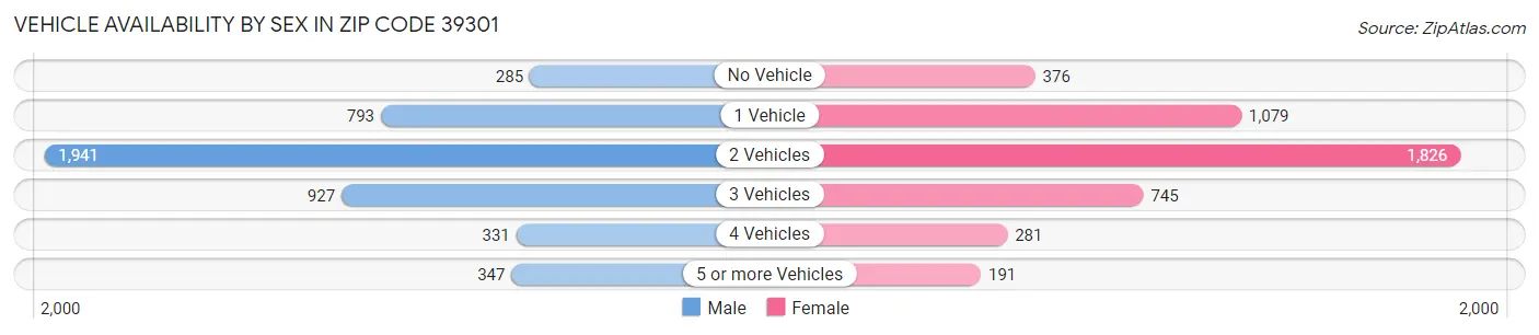 Vehicle Availability by Sex in Zip Code 39301