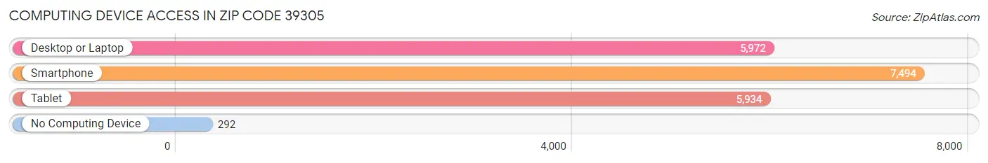 Computing Device Access in Zip Code 39305