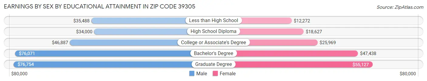 Earnings by Sex by Educational Attainment in Zip Code 39305