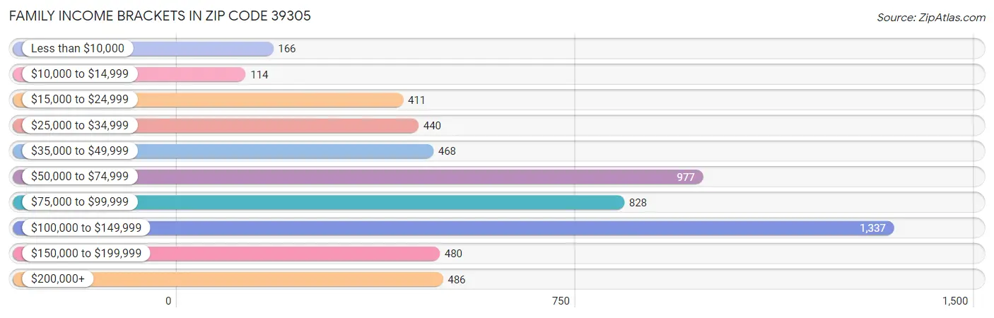 Family Income Brackets in Zip Code 39305