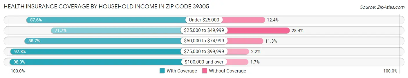 Health Insurance Coverage by Household Income in Zip Code 39305