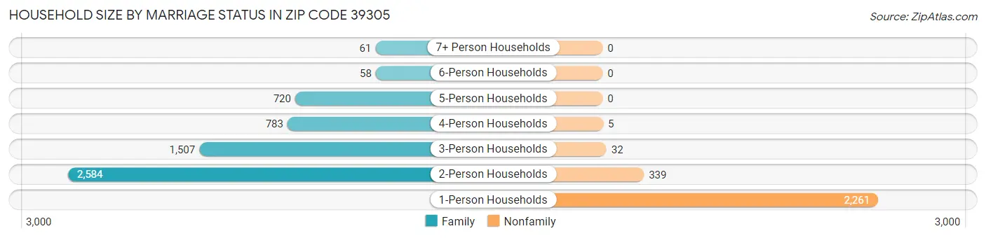 Household Size by Marriage Status in Zip Code 39305