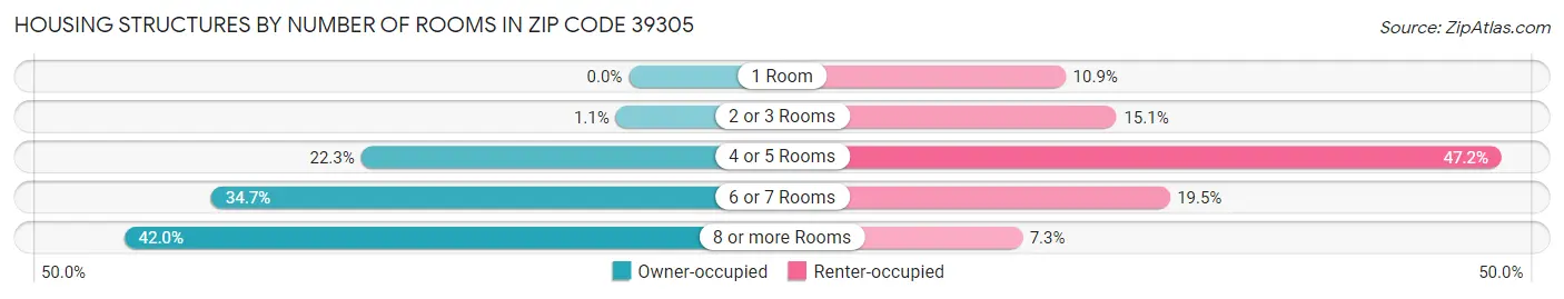 Housing Structures by Number of Rooms in Zip Code 39305
