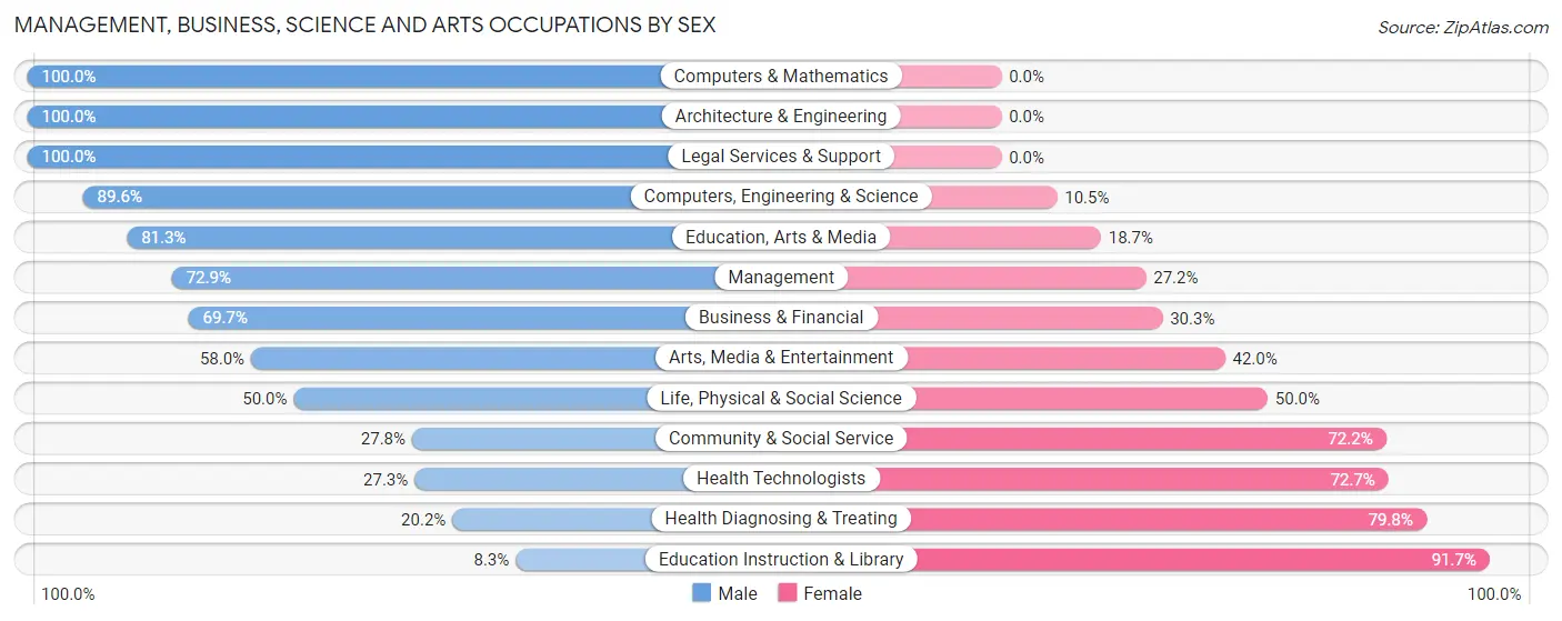 Management, Business, Science and Arts Occupations by Sex in Zip Code 39305