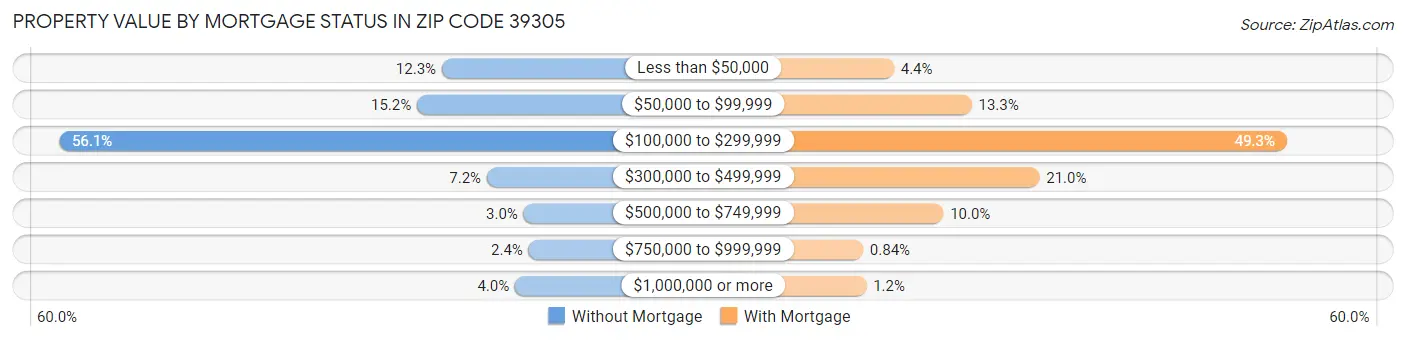 Property Value by Mortgage Status in Zip Code 39305