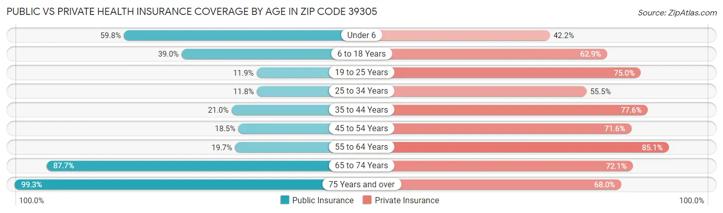Public vs Private Health Insurance Coverage by Age in Zip Code 39305